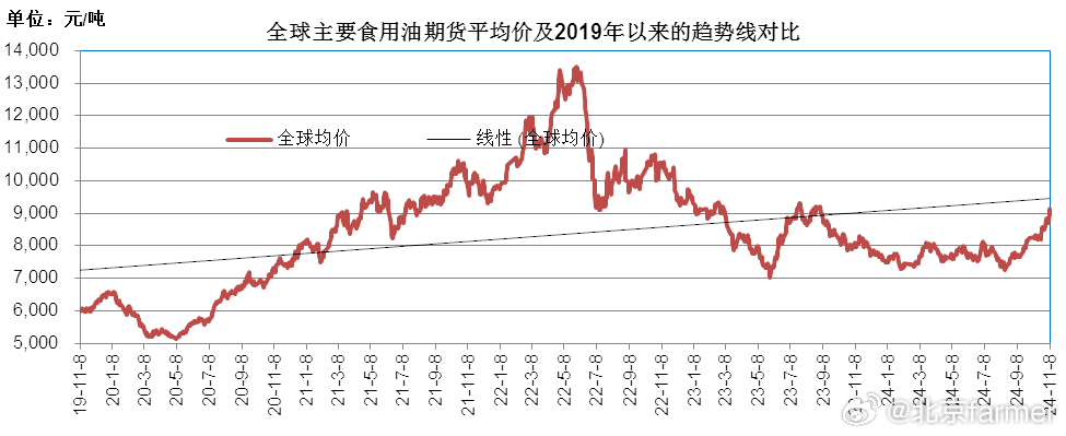 食用油价格最新行情走势图分析