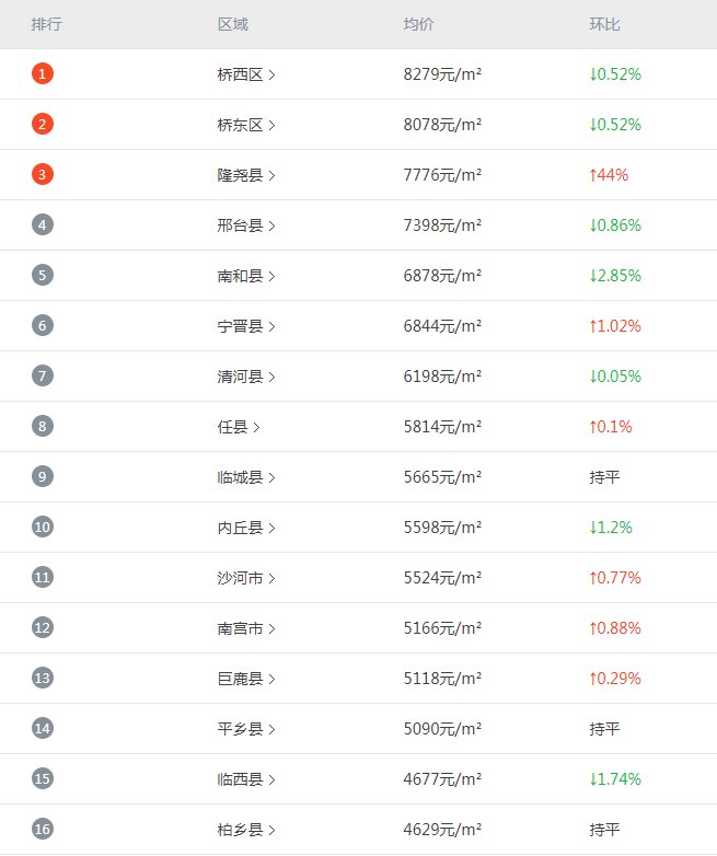 邢台楼市最新动态资讯
