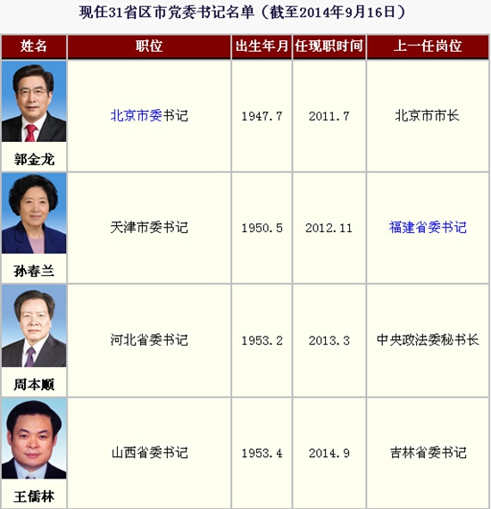 最新31省委书记年龄及时代地位概览